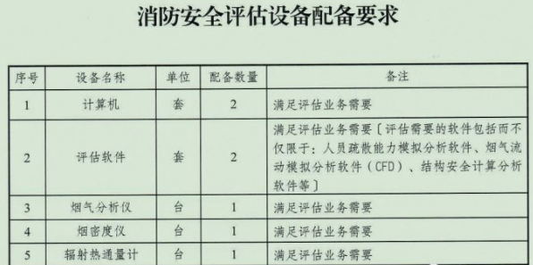 根据评估规范都用不上，那些消防安全评估设备真的需要购置吗？